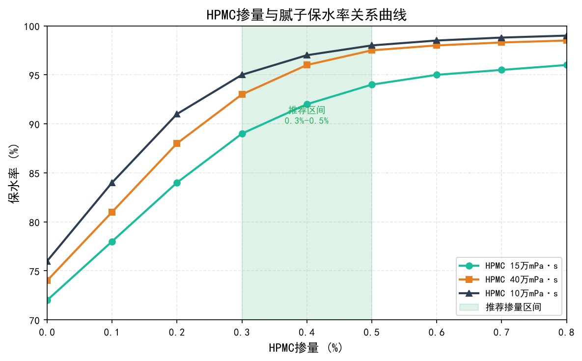 HPMC掺量与腻子保水率关系曲线