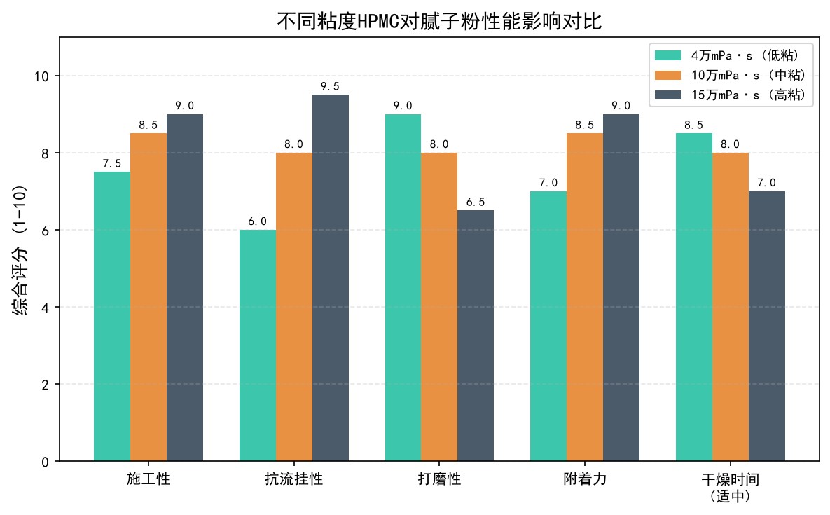 不同粘度HPMC对腻子粉性能影响对比