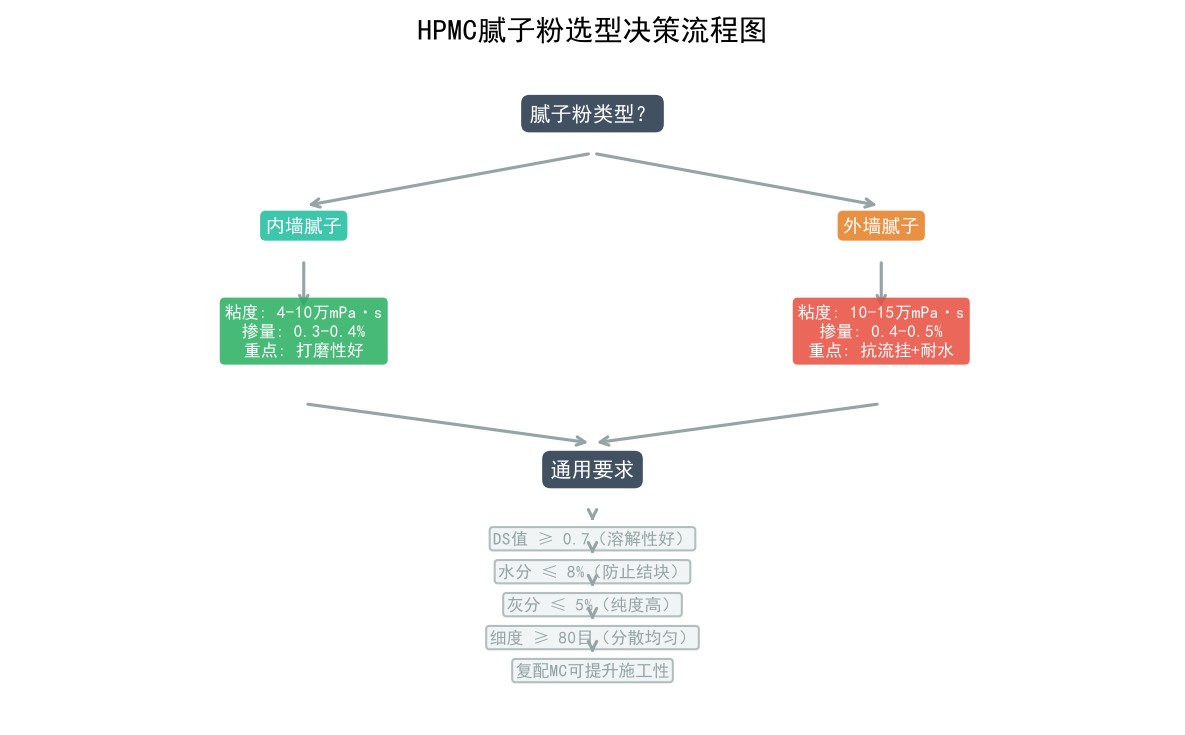 HPMC腻子粉选型决策流程图