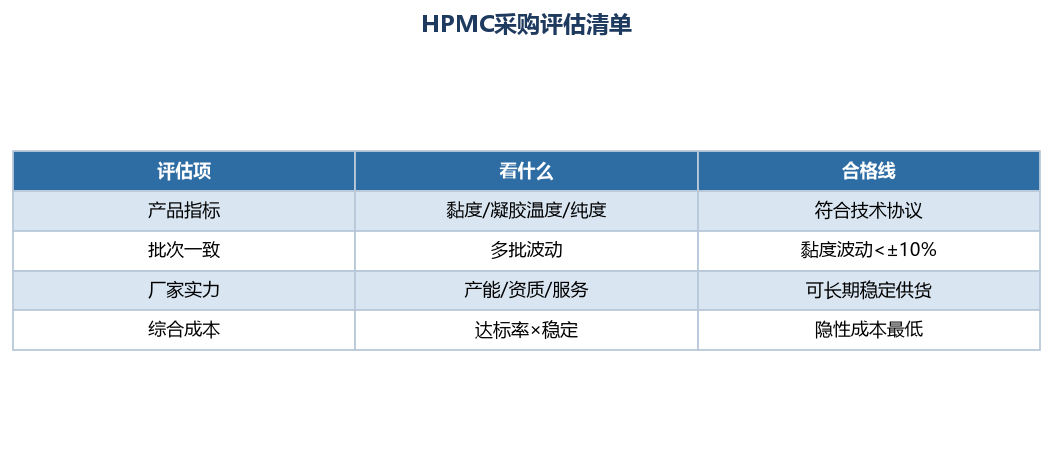 生产HPMC的厂家怎么选？羟丙基甲基纤维素选型与采购评估要点
