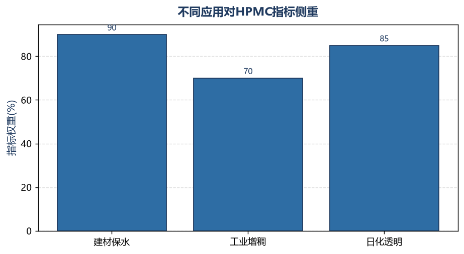 不同应用对HPMC指标侧重