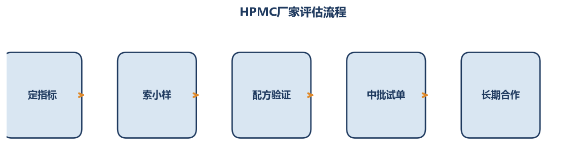 HPMC厂家评估流程