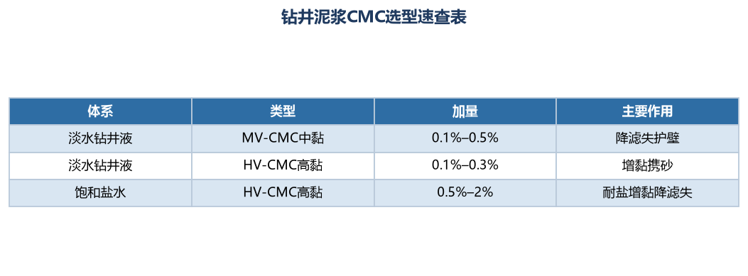 钻井泥浆CMC选型速查表