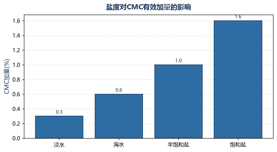 盐度对CMC有效加量的影响