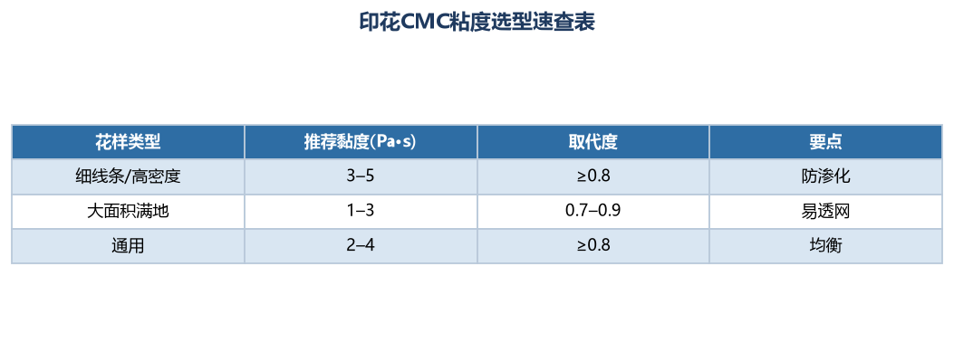 印花CMC粘度选型速查表