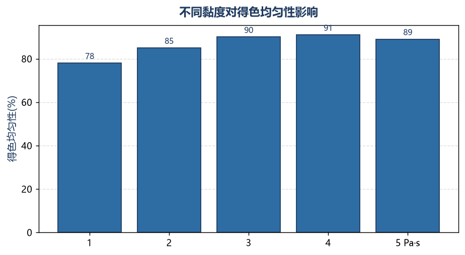 不同黏度对得色均匀性影响