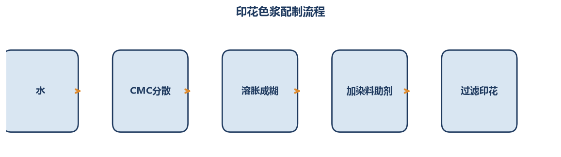 印花色浆配制流程