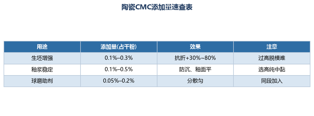 陶瓷CMC添加量速查表