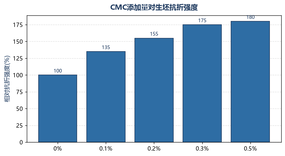 CMC添加量对生坯抗折强度