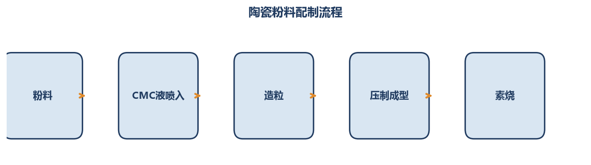 陶瓷粉料配制流程