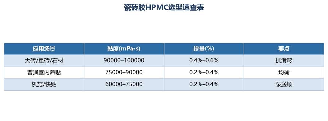 瓷砖胶HPMC选型速查表