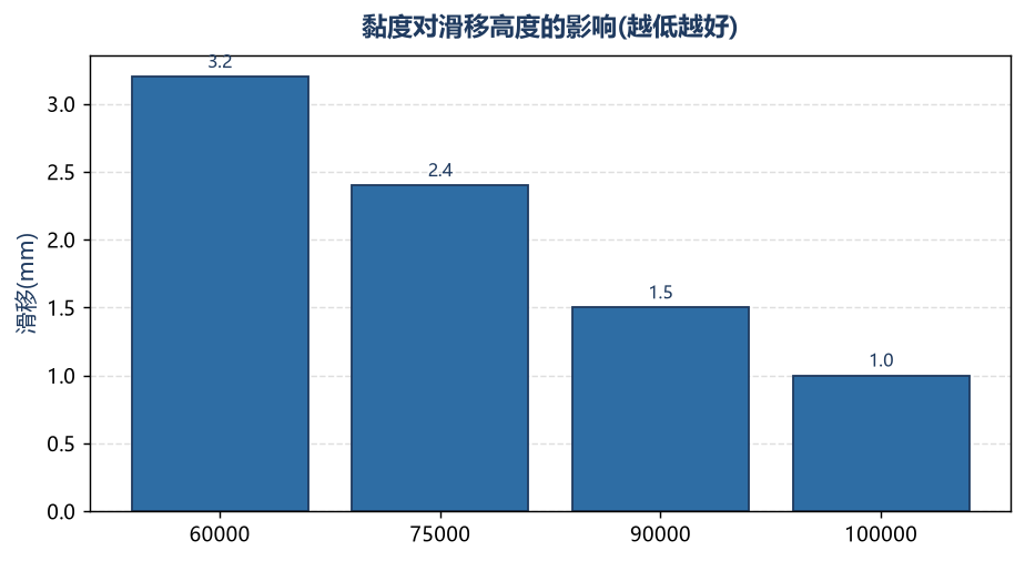 黏度对滑移高度的影响(越低越好)