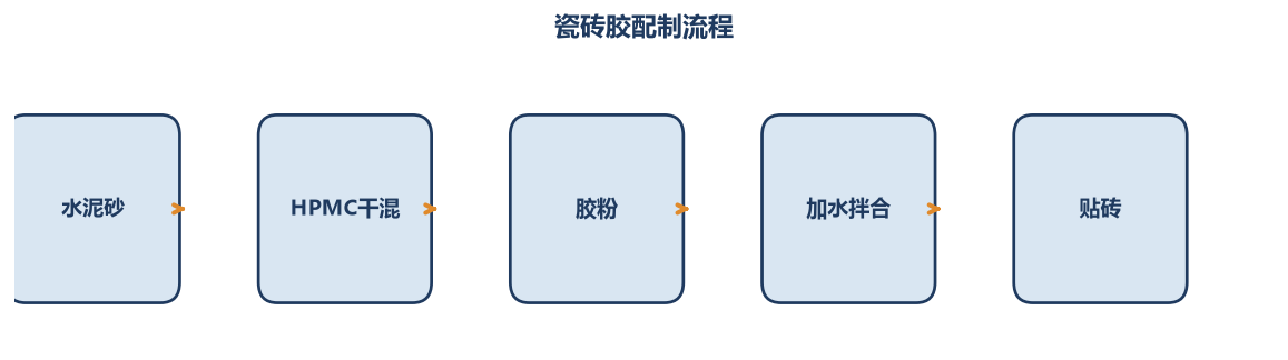 瓷砖胶配制流程