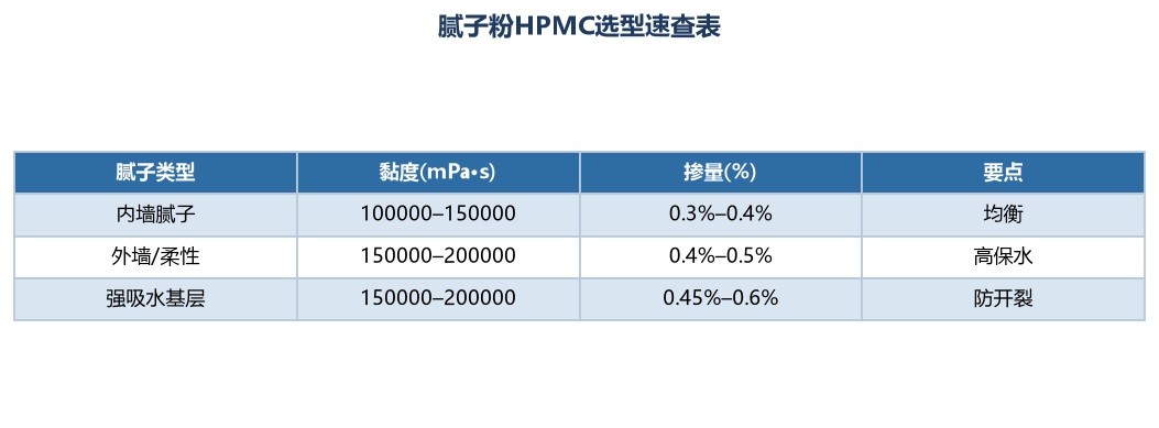 腻子粉HPMC选型速查表