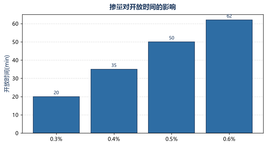 掺量对开放时间的影响