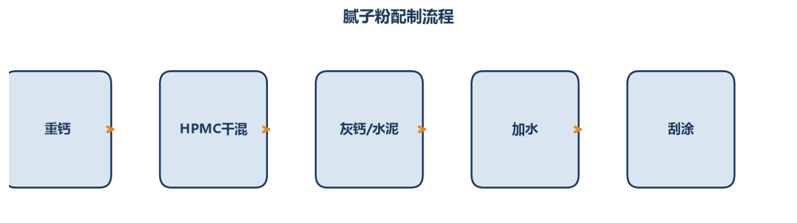 腻子粉配制流程