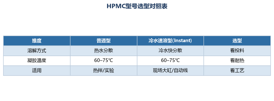 HPMC型号选型对照表