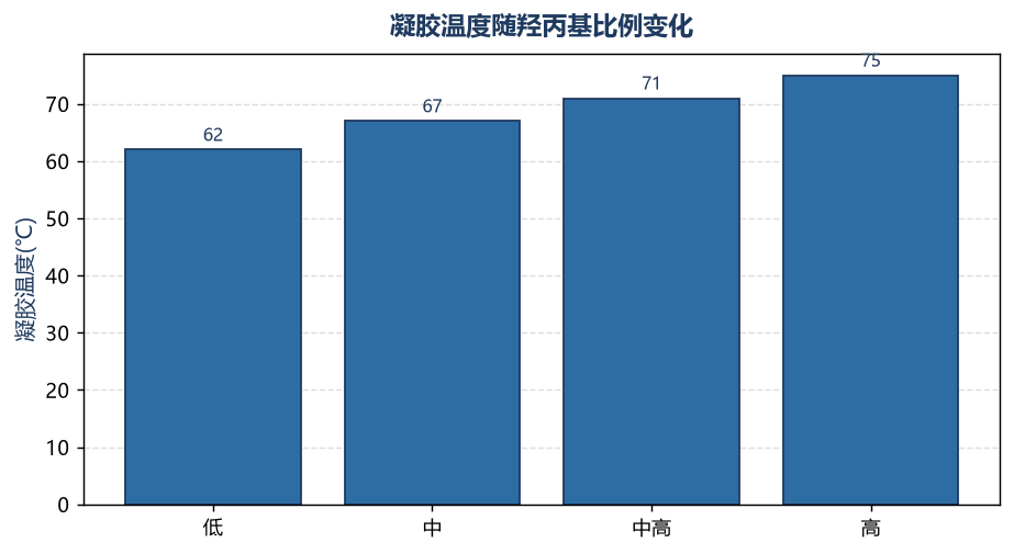 凝胶温度随羟丙基比例变化