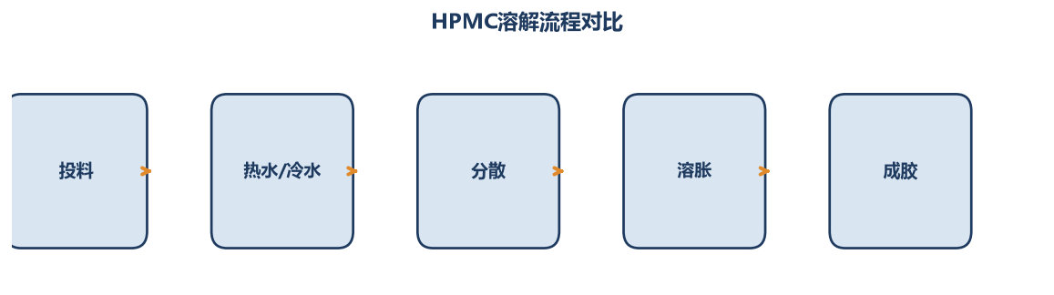 HPMC溶解流程对比