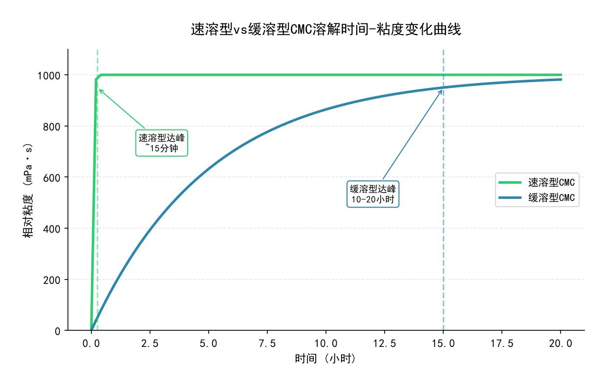 CMC溶解方法与结块预防全指南：从鱼眼成因到四种防结块操作规范