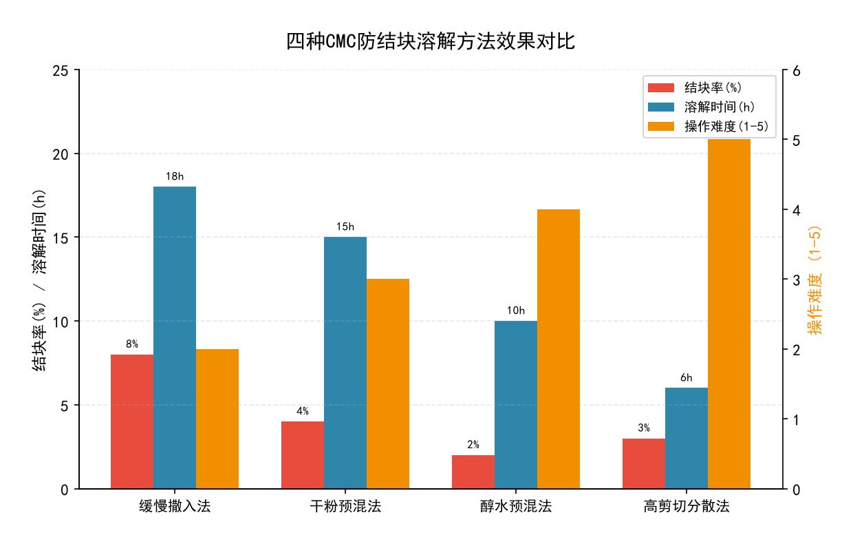 CMC四种溶解方法对比示意图:缓慢撒入法、干粉预混法、醇水预混法、高剪切分散法