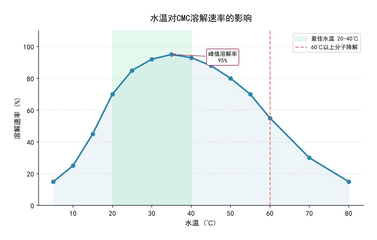 CMC溶解常见问题排查流程图:不溶颗粒、粘度低、泡沫等问题解决方案