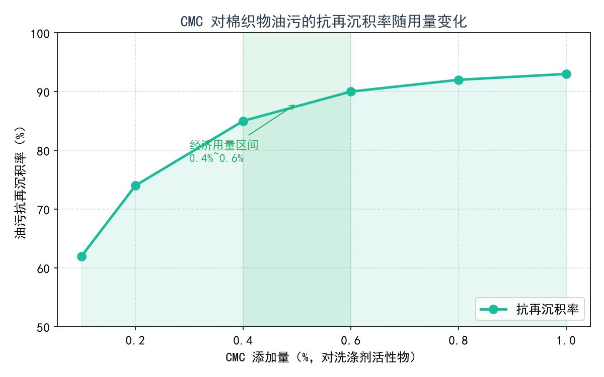 CMC 对棉织物油污抗再沉积率随用量变化曲线