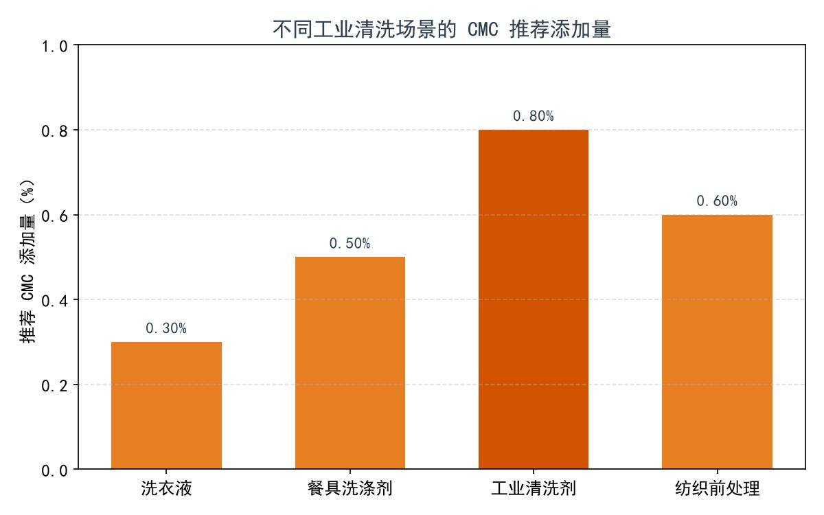 不同工业清洗场景的 CMC 推荐添加量对比