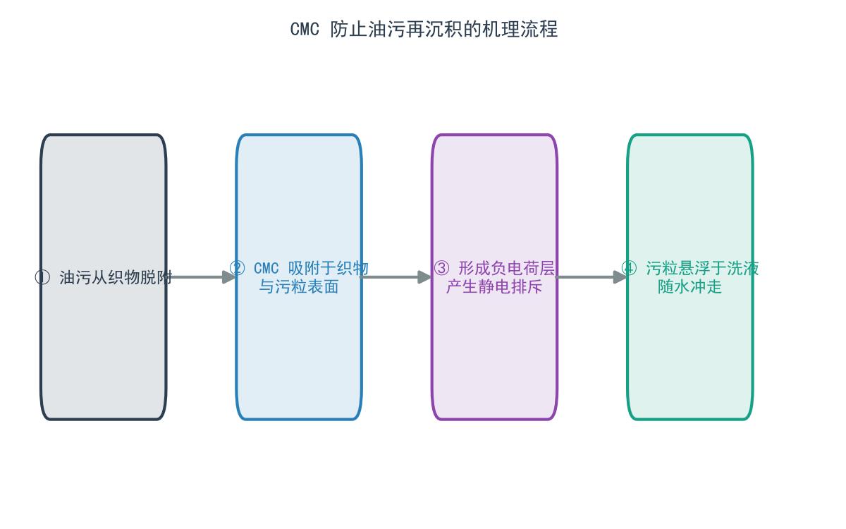 CMC 防止油污再沉积的机理流程