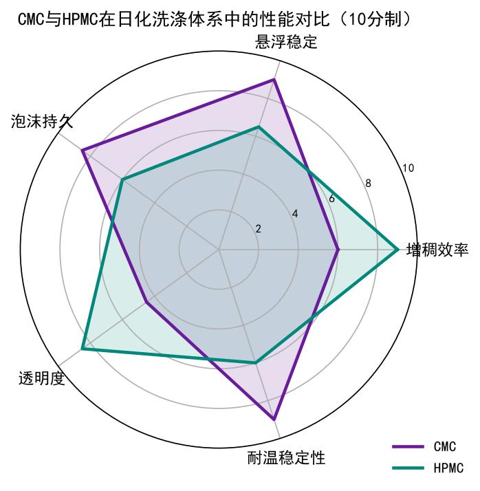 洗发水与洗洁精增稠稳泡：CMC+HPMC复配比