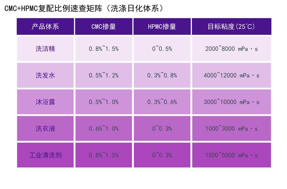 CMC与HPMC复配比例对应产品体系与粘度速查矩阵