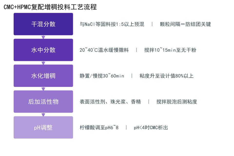 CMC与HPMC复配增稠的投料工艺流程