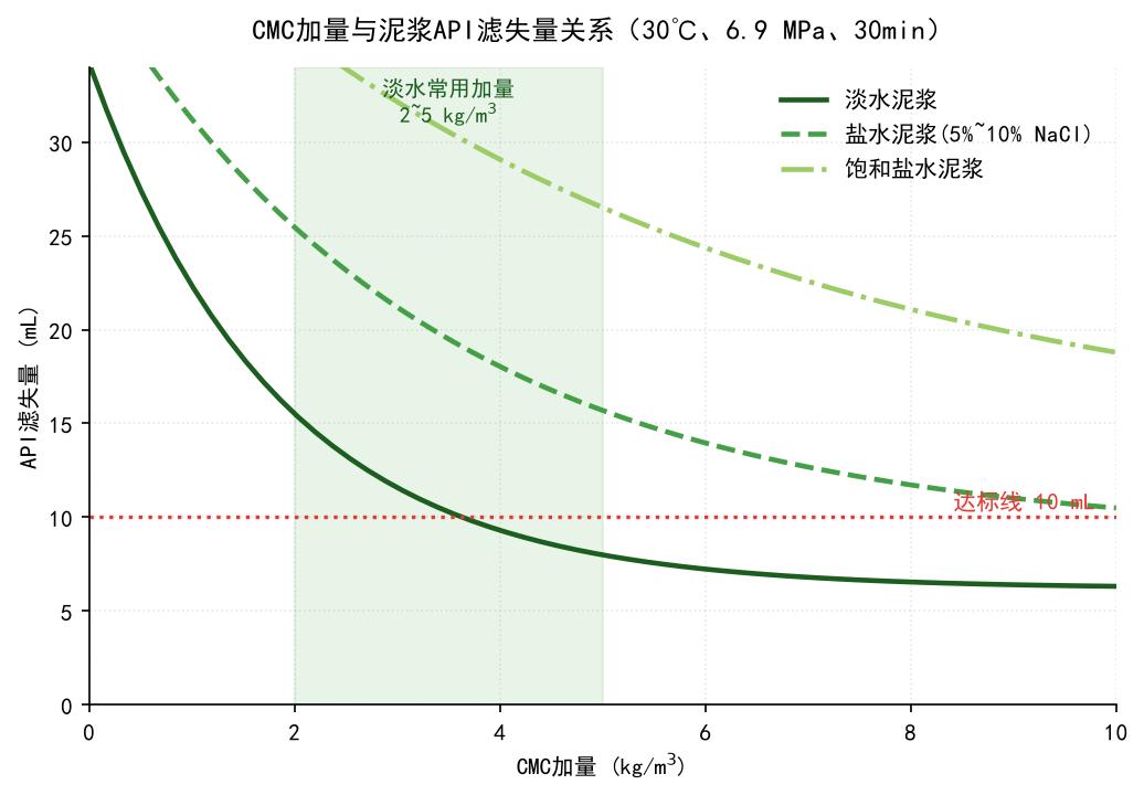 钻井泥浆用CMC降滤失剂：作用机理、盐水体系加量与现场调配要点