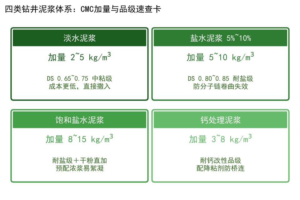 四类钻井泥浆体系CMC加量与选型速查卡