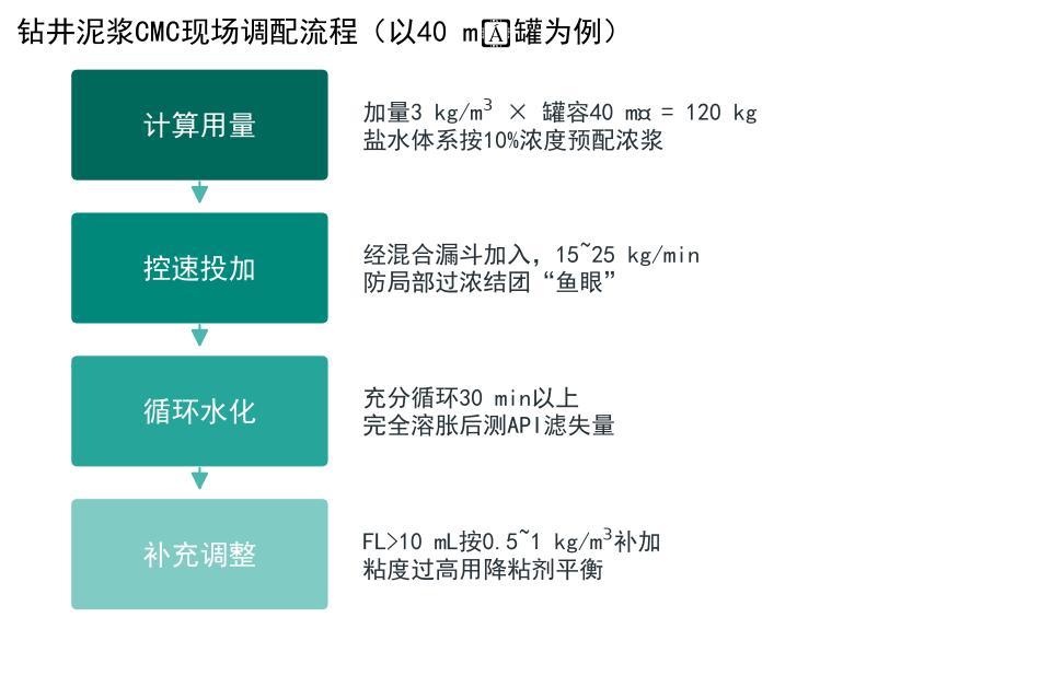 钻井泥浆CMC现场调配四步流程