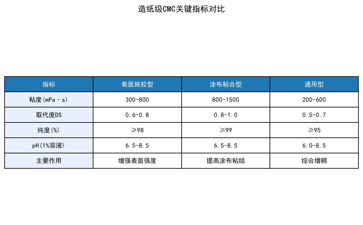 造纸级CMC关键指标对比表