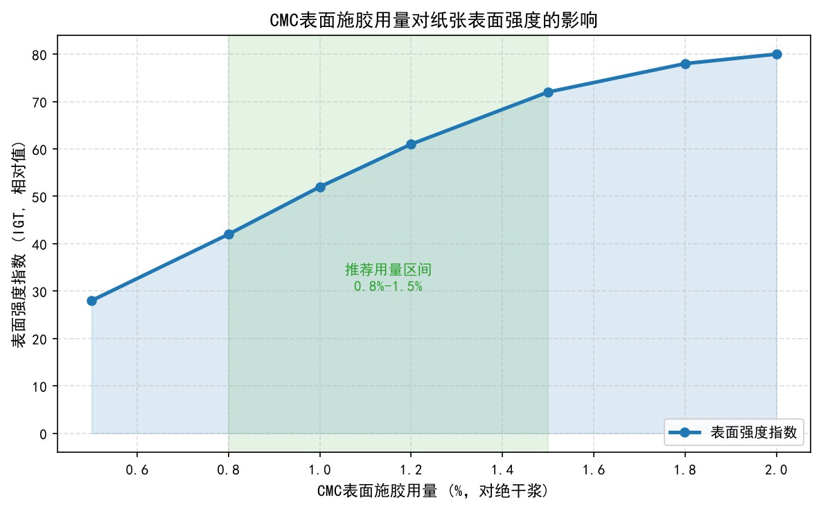 CMC表面施胶用量对纸张表面强度的影响曲线