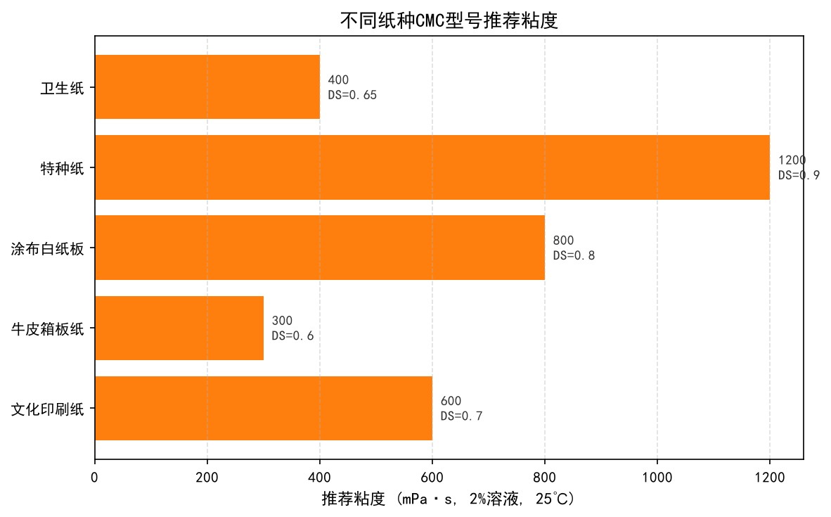 不同纸种CMC型号推荐粘度对比