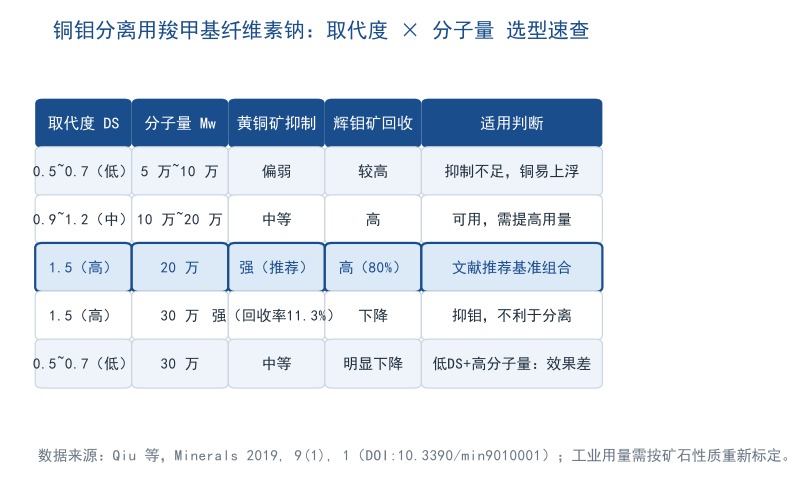 铜钼分离用羧甲基纤维素钠取代度与分子量选型速查表