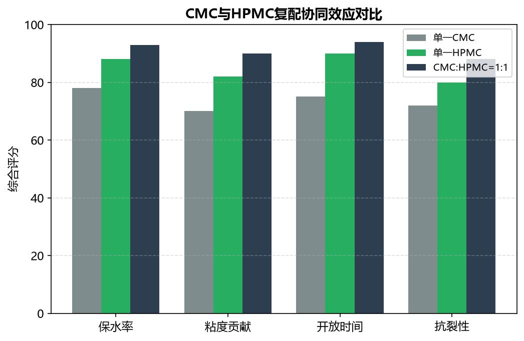 CMC与HPMC复配协同效应对比