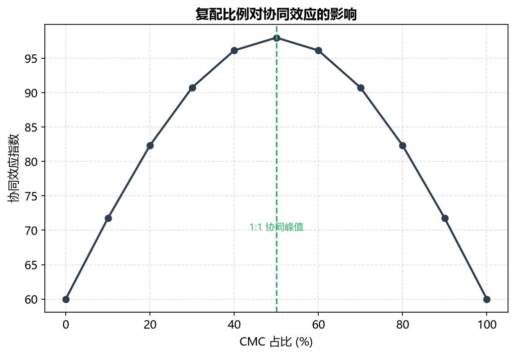 复配比例对协同效应的影响