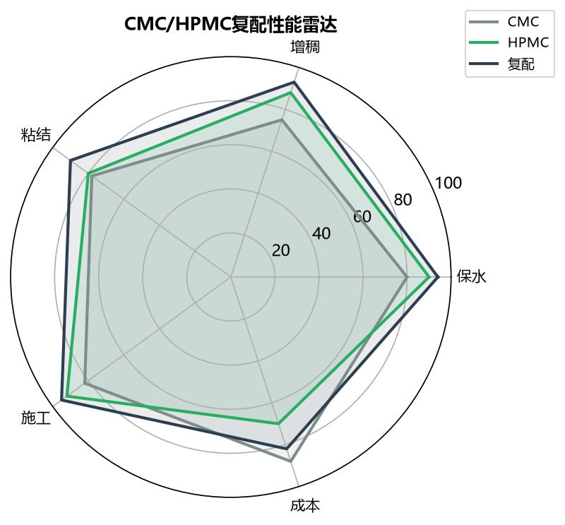 CMC与HPMC复配性能雷达