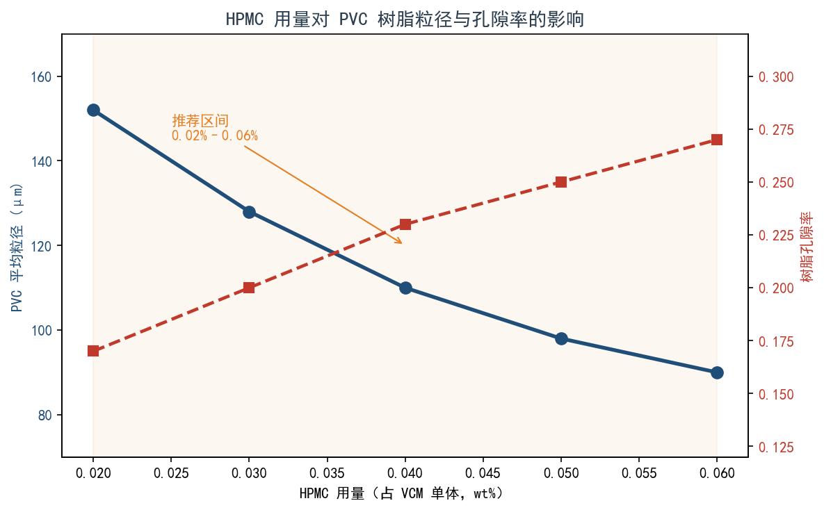 HPMC用量对PVC颗粒粒径与孔隙率影响