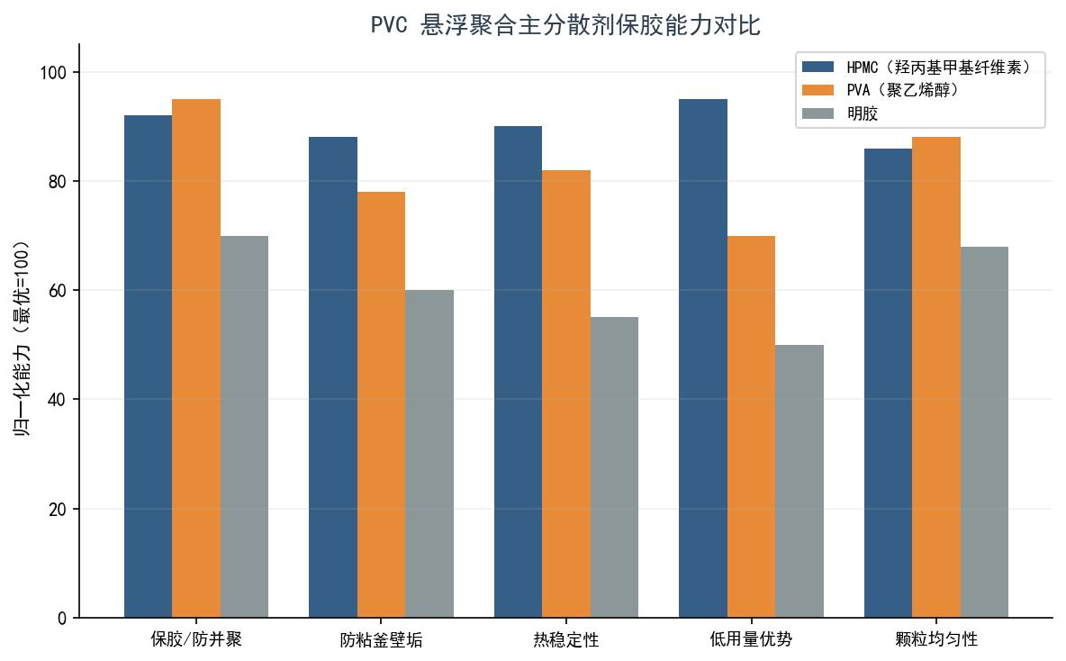 主分散剂保胶能力对比HPMC与PVA明胶