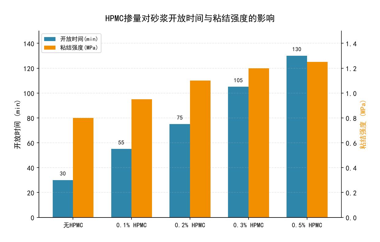 HPMC掺量与保水率关系曲线图：0.1%-0.5%掺量区间保水率变化趋势