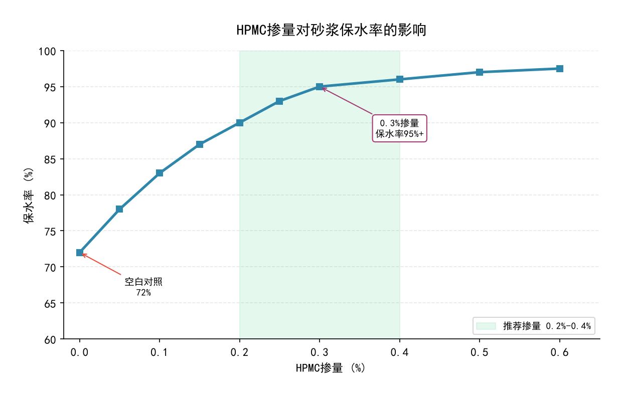 HPMC保水率与砂浆开放时间：纤维素醚保水机理、测试方法与掺量优化