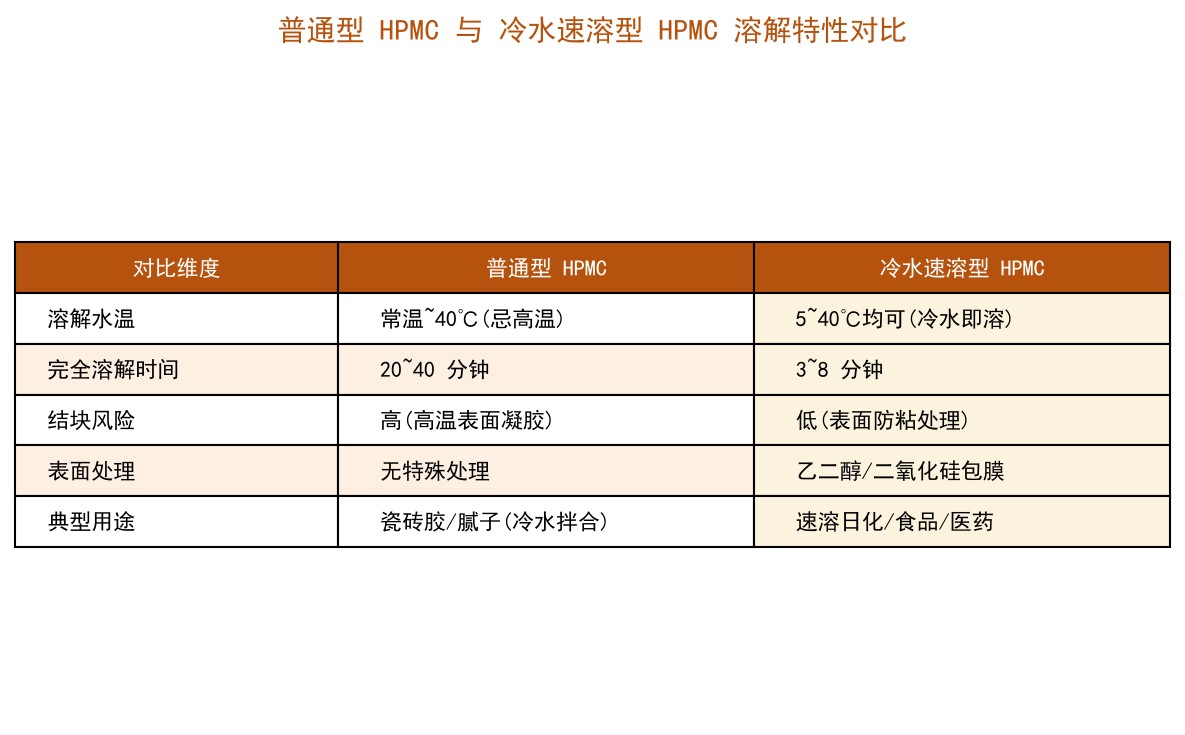 普通型与冷水速溶型HPMC溶解特性对比表