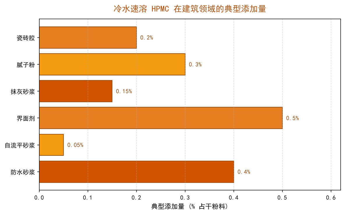 冷水速溶HPMC在建筑领域典型添加量柱状图