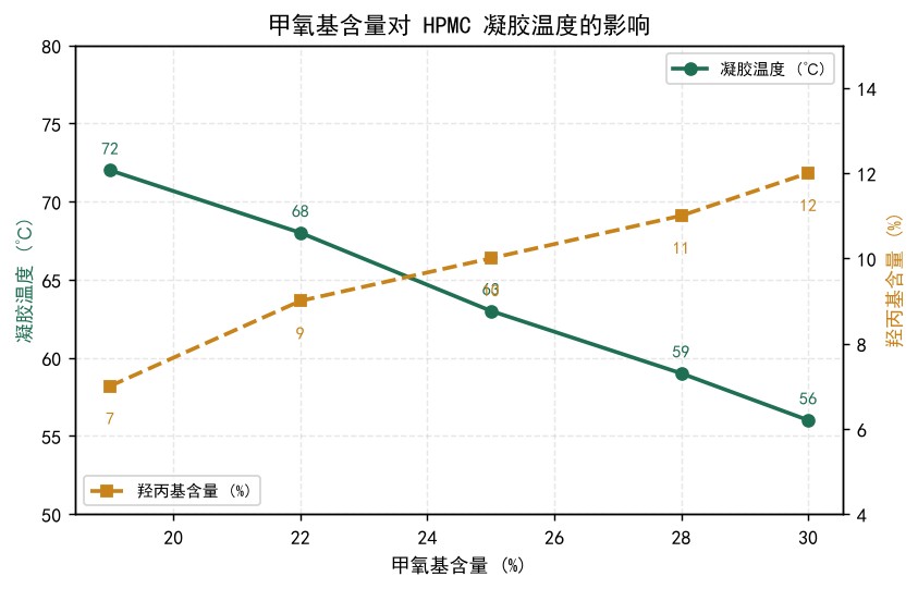 HPMC凝胶温度与热稳定性：建筑应用怎么选粘度与凝胶温度