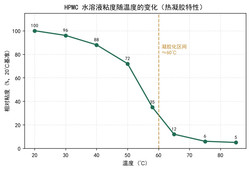 HPMC溶液粘度随温度变化曲线